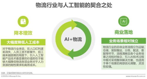 2020年中國AI物流發(fā)展研究報告 聚焦計算機(jī)軟硬件的開發(fā)與應(yīng)用